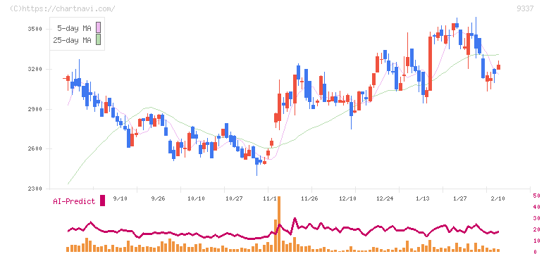 トリドリ(9337)の日足チャート