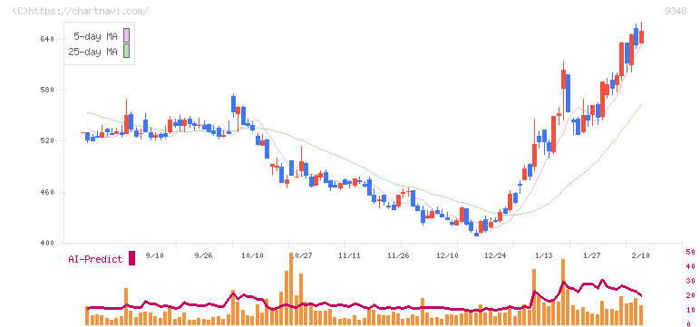 ｉｓｐａｃｅ(9348)の日足チャート