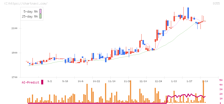 リンコーコーポレーション(9355)の日足チャート