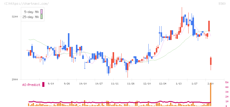 鈴与シンワート(9360)の日足チャート