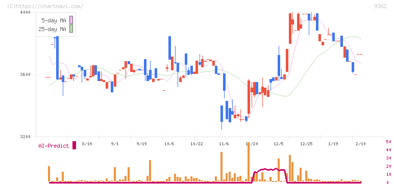 兵機海運(9362)の日足チャート
