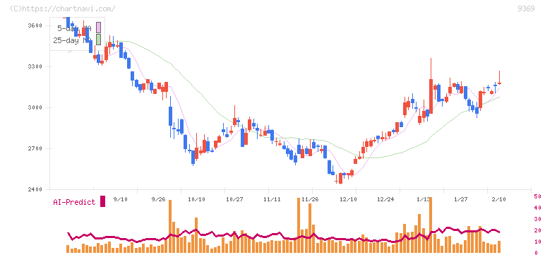 キユーソー流通システム(9369)の日足チャート