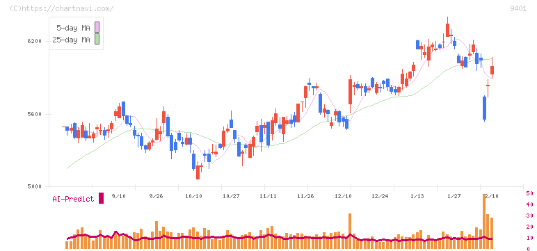 ＴＢＳホールディングス(9401)の日足チャート