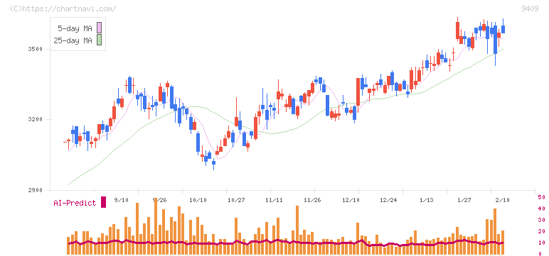 テレビ朝日ホールディングス(9409)の日足チャート
