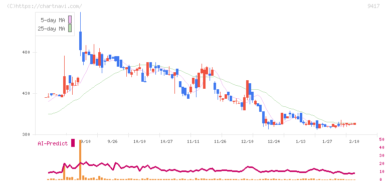 スマートバリュー(9417)の日足チャート