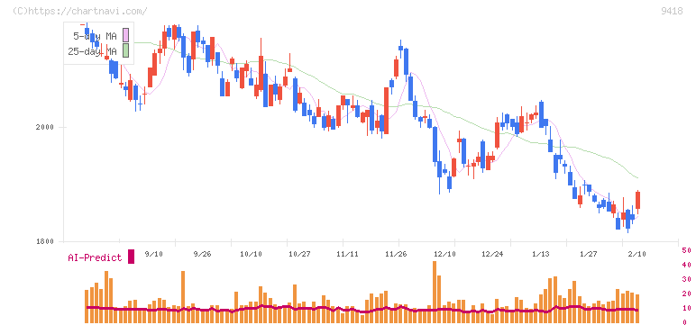 Ｕ－ＮＥＸＴ　ＨＯＬＤＩＮＧＳ(9418)の日足チャート