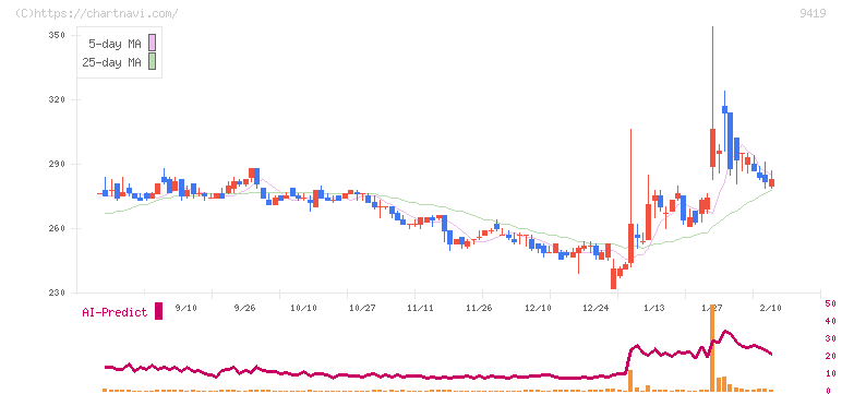 ワイヤレスゲート(9419)の日足チャート