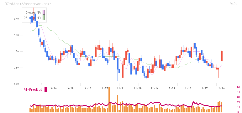日本通信(9424)の日足チャート