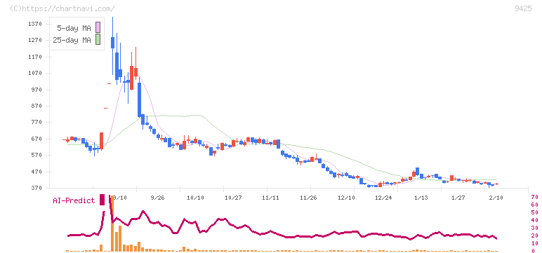 日本テレホン(9425)の日足チャート