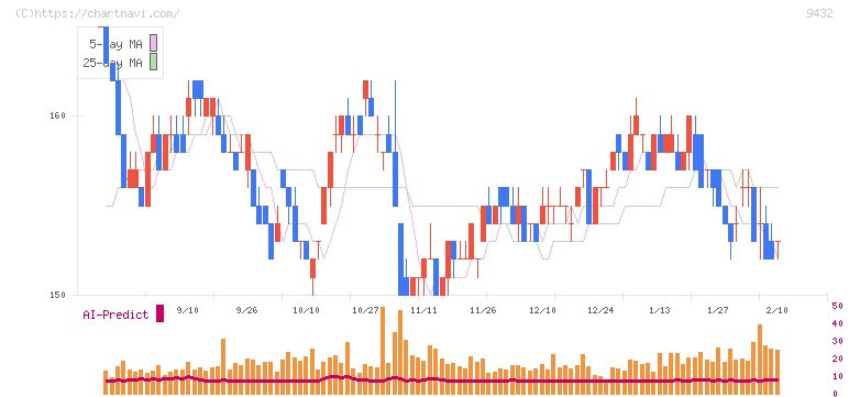 日本電信電話(9432)の日足チャート