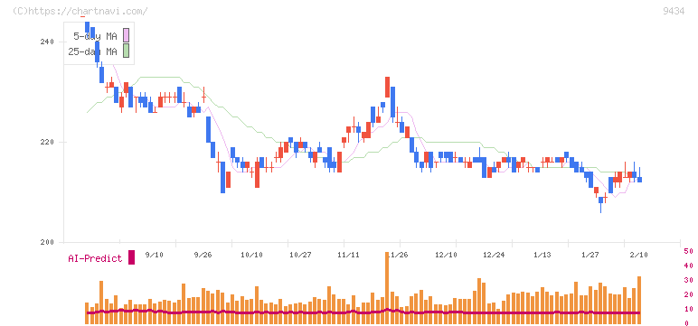 ソフトバンク(9434)の日足チャート