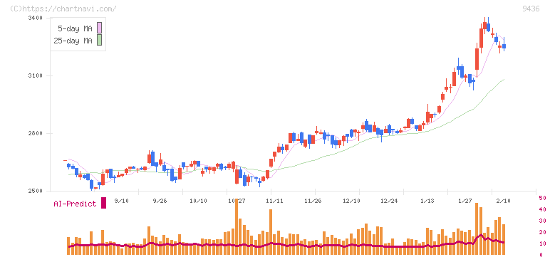 沖縄セルラー電話(9436)の日足チャート