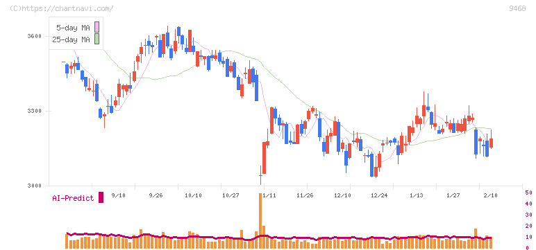 ＫＡＤＯＫＡＷＡ(9468)の日足チャート