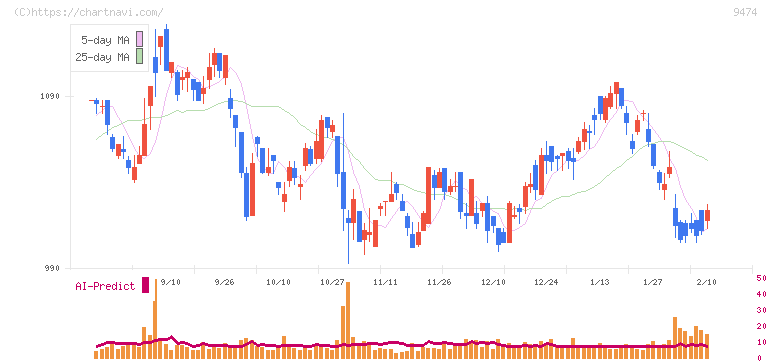ゼンリン(9474)の日足チャート