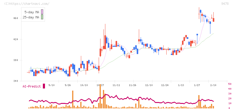ＳＥホールディングス・アンド・インキュベーションズ(9478)の日足チャート