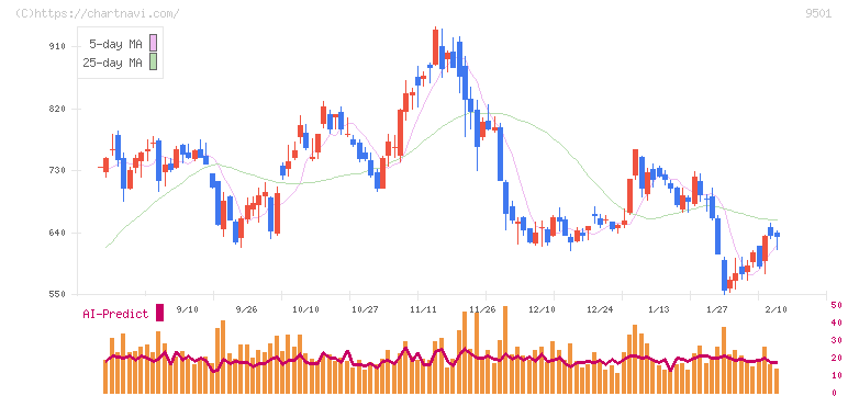 東京電力ホールディングス(9501)の日足チャート