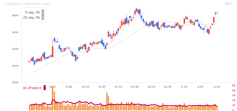 関西電力(9503)の日足チャート
