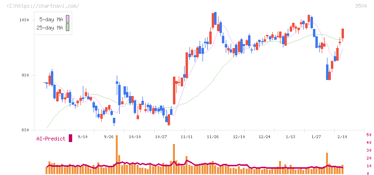 中国電力(9504)の日足チャート