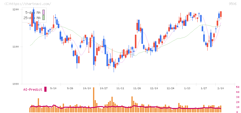 東北電力(9506)の日足チャート