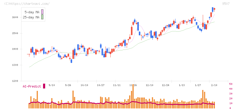 四国電力(9507)の日足チャート
