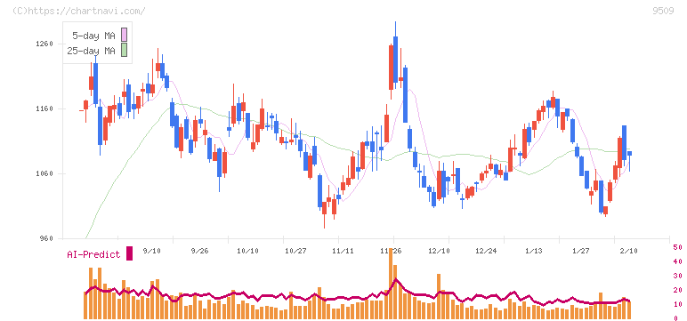 北海道電力(9509)の日足チャート