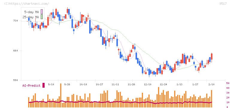 イーレックス(9517)の日足チャート
