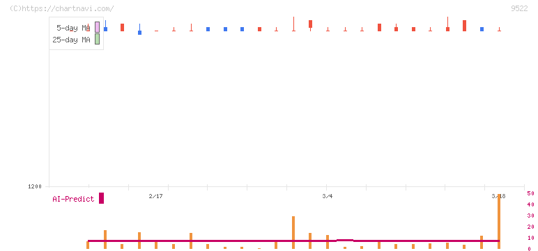 リニューアブル・ジャパン(9522)の日足チャート