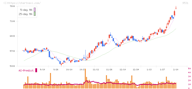 東京ガス(9531)の日足チャート