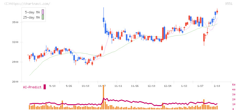 メタウォーター(9551)の日足チャート