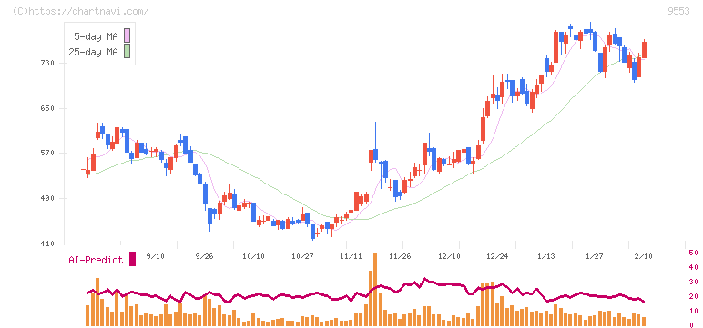 マイクロアド(9553)の日足チャート