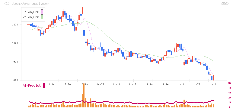 プログリット(9560)の日足チャート