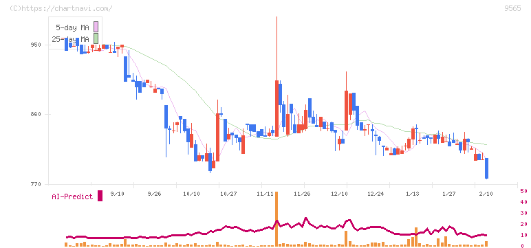 ウェルプレイド・ライゼスト(9565)の日足チャート