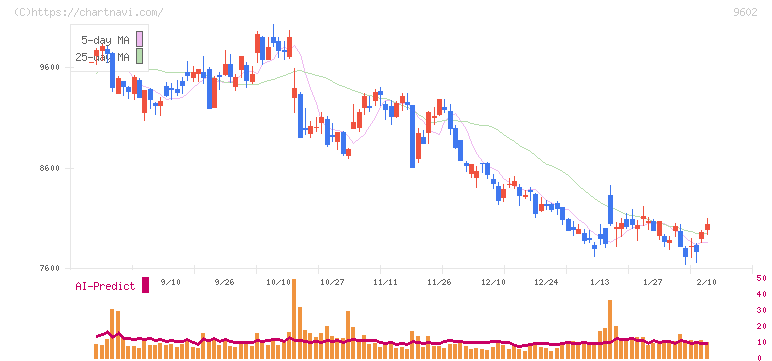 東宝(9602)の日足チャート