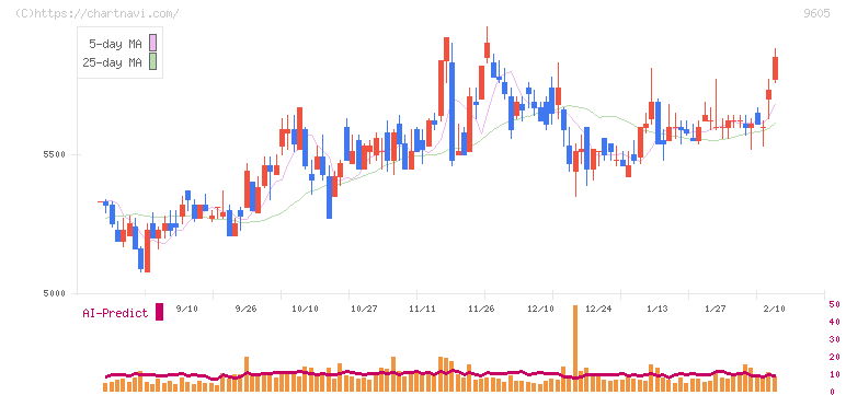 東映(9605)の日足チャート