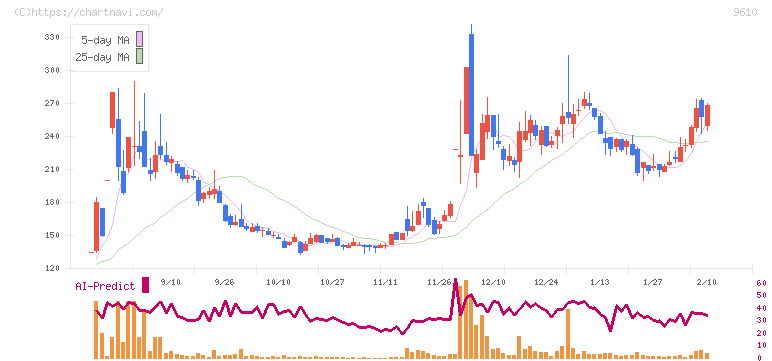 ウィルソン・ラーニング　ワールドワイド(9610)の日足チャート