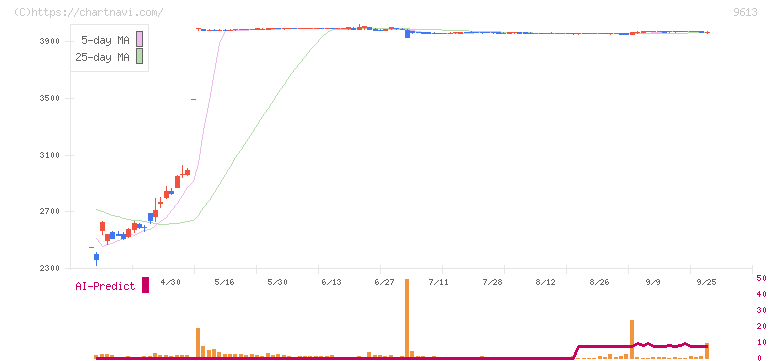 ＮＴＴデータグループ(9613)の日足チャート