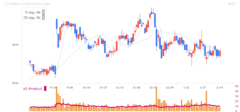 アインホールディングス(9627)の日足チャート