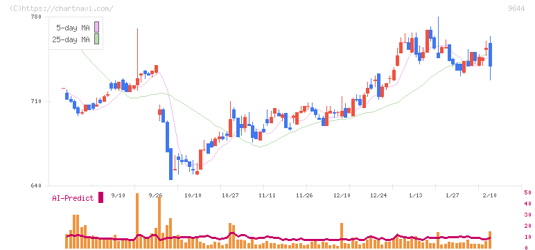 タナベコンサルティンググループ(9644)の日足チャート