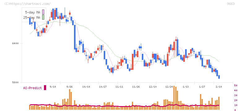 ナガワ(9663)の日足チャート
