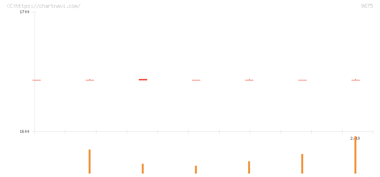 常磐興産(9675)の日足チャート