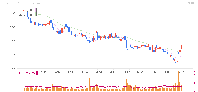 スクウェア・エニックス・ホールディングス(9684)の日足チャート