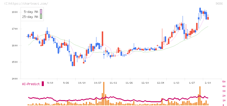 東洋テック(9686)の日足チャート