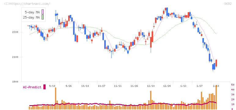 シーイーシー(9692)の日足チャート