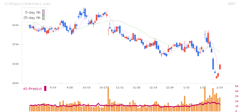 カプコン(9697)の日足チャート