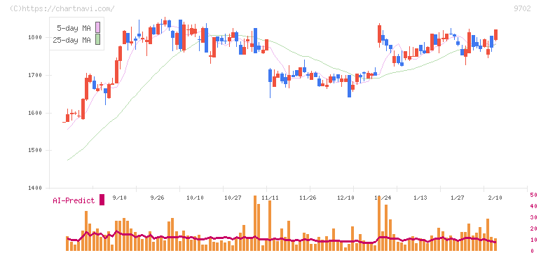 アイ・エス・ビー(9702)の日足チャート