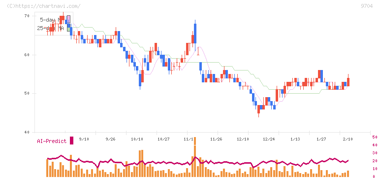 アゴーラホスピタリティーグループ(9704)の日足チャート