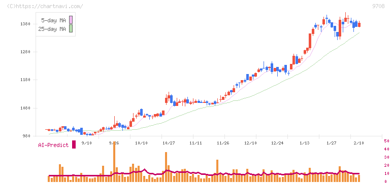 帝国ホテル(9708)の日足チャート