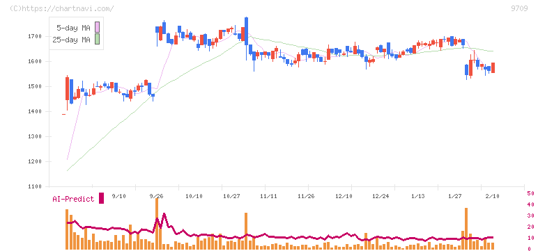 ＮＣＳ＆Ａ(9709)の日足チャート