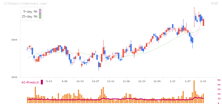 トランスコスモス(9715)の日足チャート