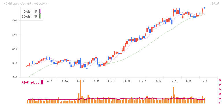 乃村工藝社(9716)の日足チャート